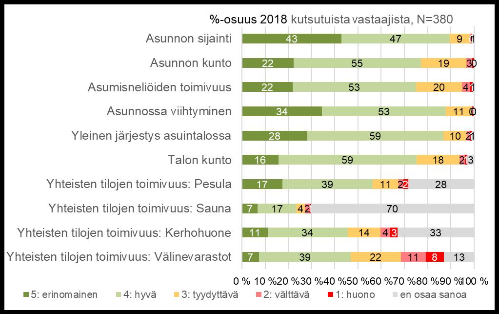 Asuminen