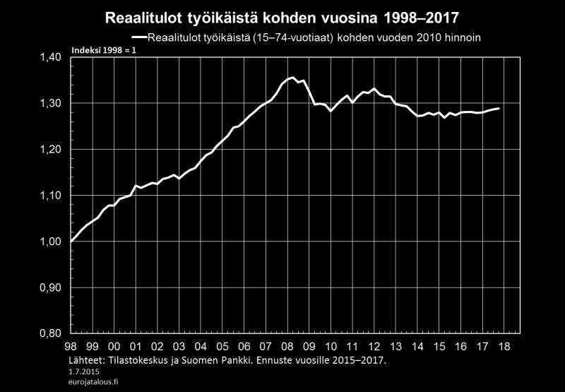 1800-luvulla tulot hyytyivät 50 vuodeksi, vaikka tuottavuus kasvoi.