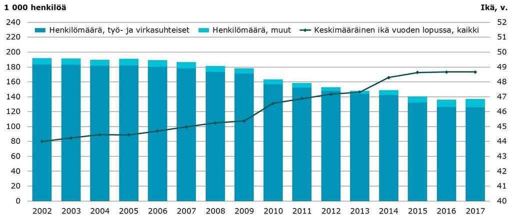 Valtion vakuutettujen henkilömäärät