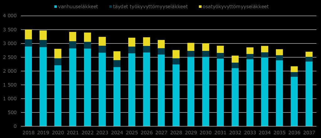 Henkilöä Valtiotyöntekijöiden eläköitymisennuste 2018 2037 Vuoden 2016 lopun vakuutettujen (pl.