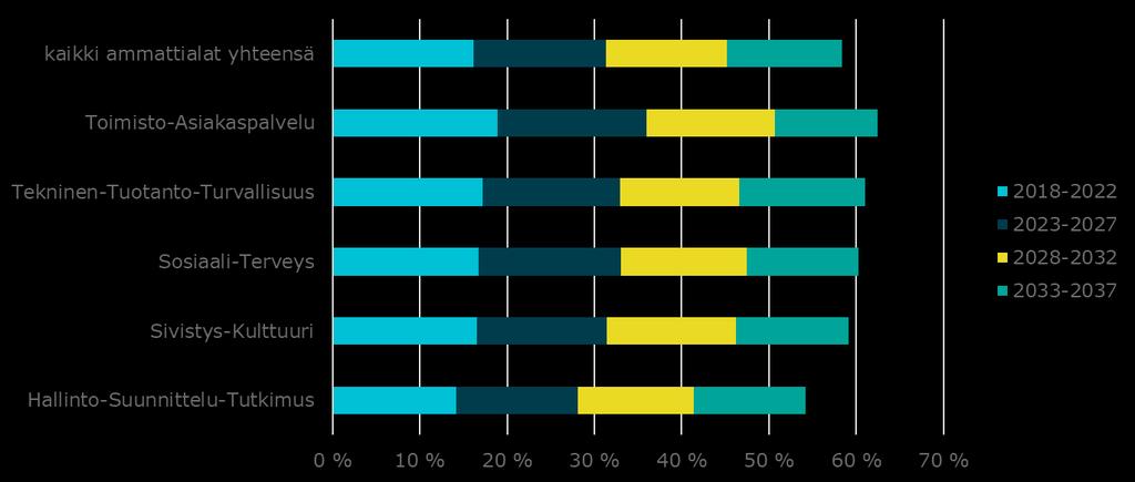 Valtiotyöntekijöiden eläköitymisennuste ammattialoittain 2018-2037 Vuoden