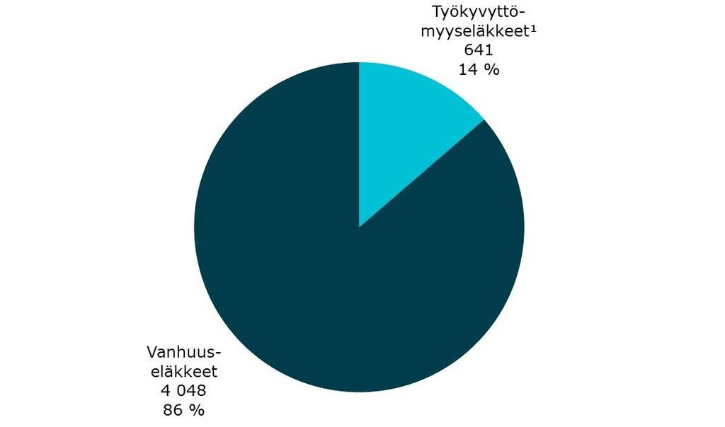 Valtion palveluksesta vanhuus- tai työkyvyttömyyseläkkeelle siirtyneet henkilöt vuonna 2017 1)