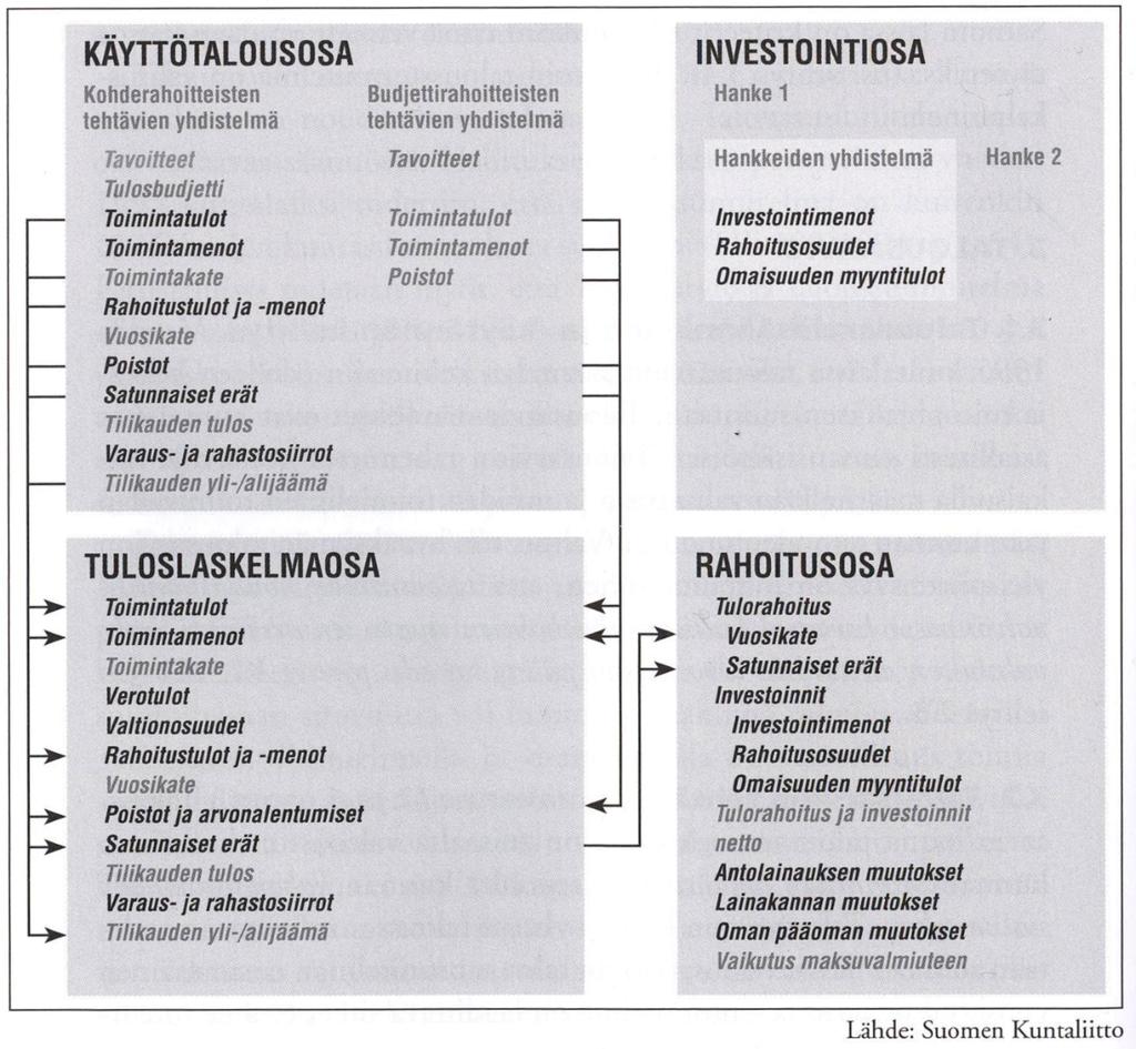 Kuntayhtymän talousarvio- ja -suunnitelmarakenne Käyttöomaisuuden hankintameno aktivoidaan ja kirjataan suunnitelman mukaan vaikutusaikanaan poistona kuluksi.