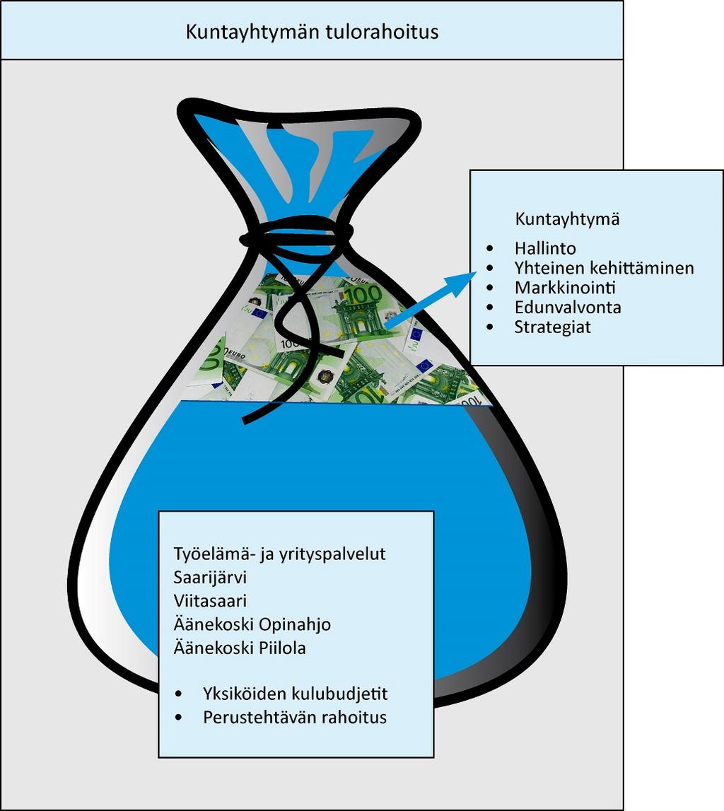 Palkkaus-, henkilöstö- ja tarvikemenot Palkoissa on huomioitu virka- ja työehtosopimusten sisältämistä lomarahaleikkauksista (kiky) tulevat vähennykset.