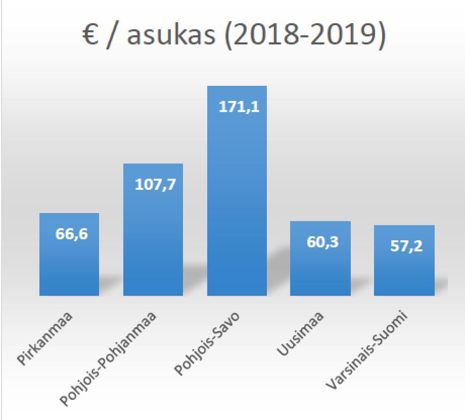 ICT-rahoitus Maakunta- ja sote-uudistuksen ICT-kustannukset katetaan pääosin valtion budjetista. Rahoitus myönnetty sairaanhoitopiirille. Omarahoitusosuus 0 %.