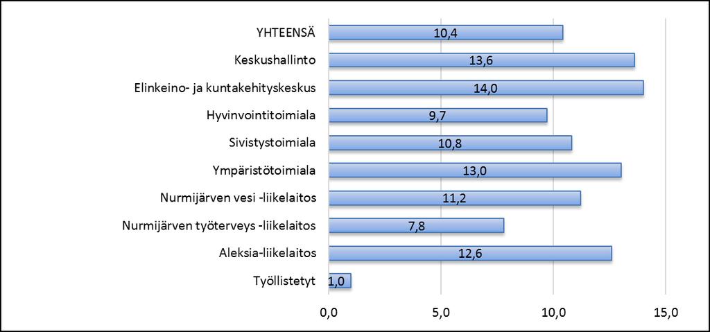 Taulukko 4. Sukupuolijakauma yleisimmissä nimikkeissä v. 2016.