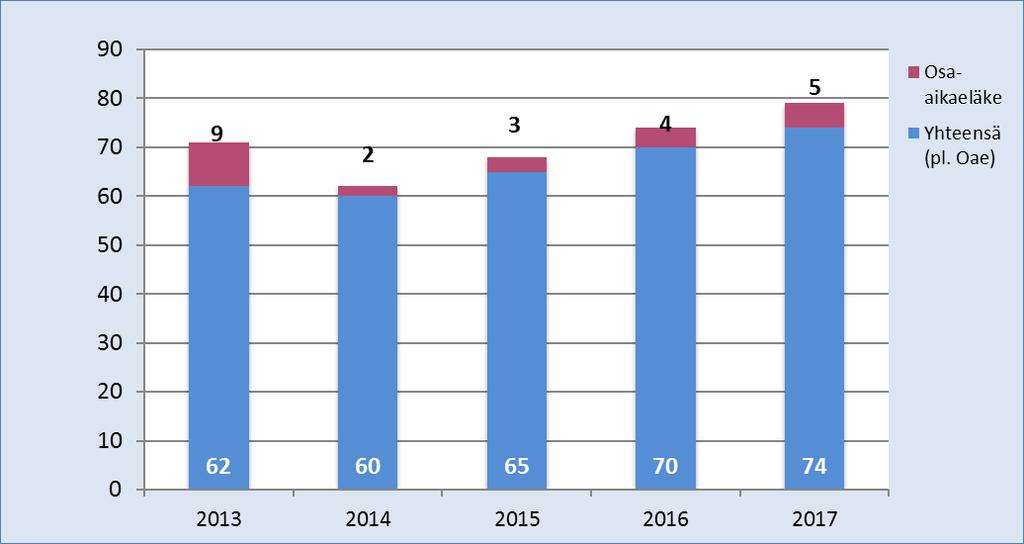 Kuva 9. Henkilöstön eläköityminen 2013 2017 (henkilöä) kaikki KuEL-eläkkeet.