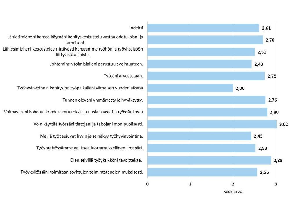 Kuva 12. Henkilöstökyselyn tulosten yhteenveto 2017 (asteikko 0-4). 7.2. Työyhteisösovittelu Vuonna 2016 alkanut Sovunrakentajat projekti sai jatkoa kuluneena vuonna, kun työryhmä koosti kuntaan työyhteisösovittelun toimintaohjeen Sovun silta.