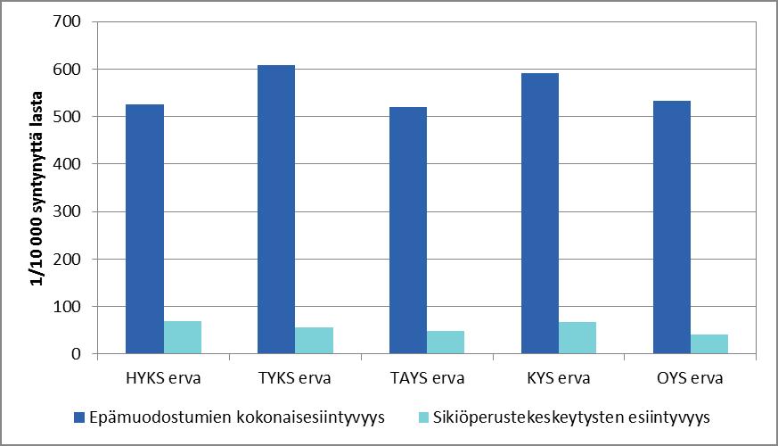 Synnynnäiset epämuodostumat 2014 Kuvio 2.