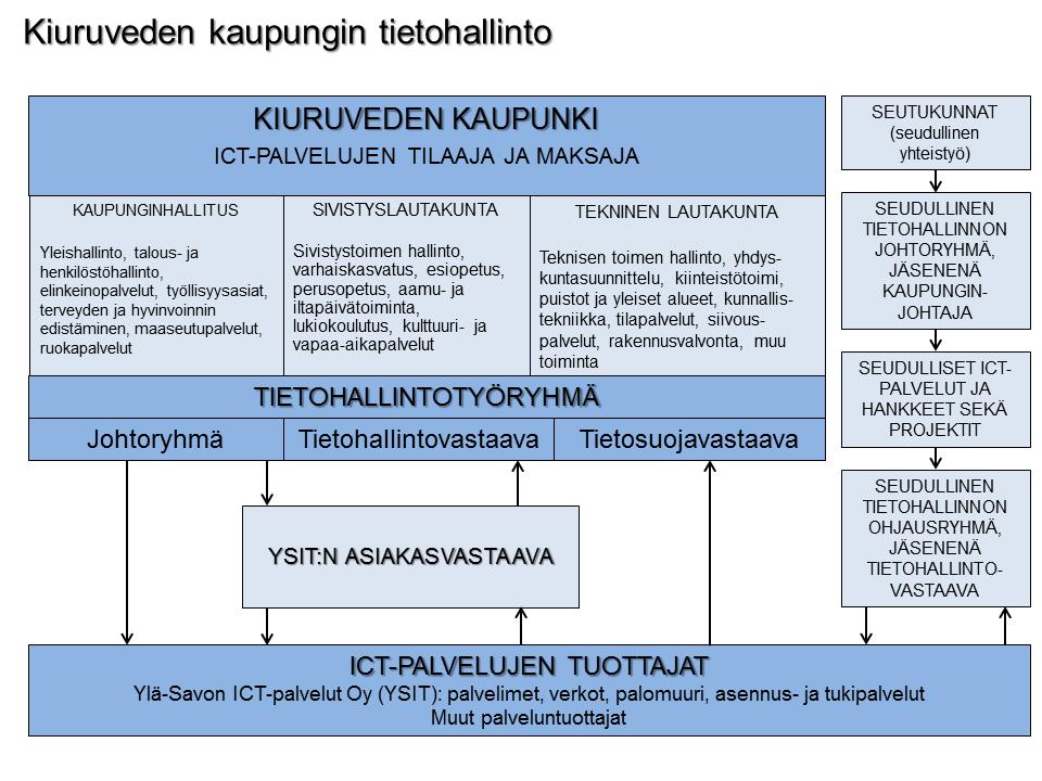 (8) taan ja kehitetään säännöllisesti. Tietoturvaa voidaan todentaa esimerkiksi teknisellä testauksella ja hallinnollisten prosessien auditoimisella. Kuva 1. Kiuruveden kaupungin tietohallinto 3.2.