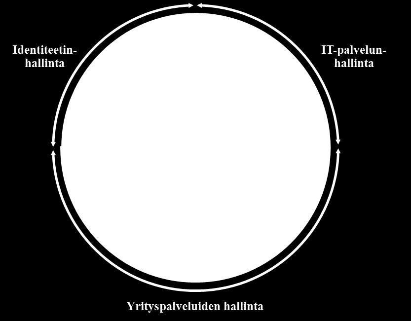 ITpalvelunhallinta ja identiteetin- ja pääsynhallinta.