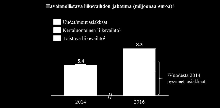 Yhtiön myyntistrategiana on land and expand, jonka mukaisesti asiakkaan käyttämää Yhtiön tuotekokonaisuutta pyritään ajan kuluessa kasvattamaan tavoitteena lisätä asiakaskohtaista liikevaihtoa.