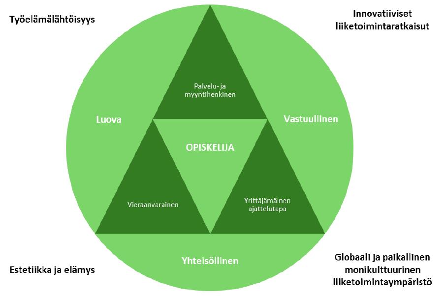 Suoritettava tutkinto on matkailu- ja ravitsemisalan ammattikorkeakoulututkinto ja se antaa oikeuden käyttää restonomi (AMK) -tutkintonimikettä.