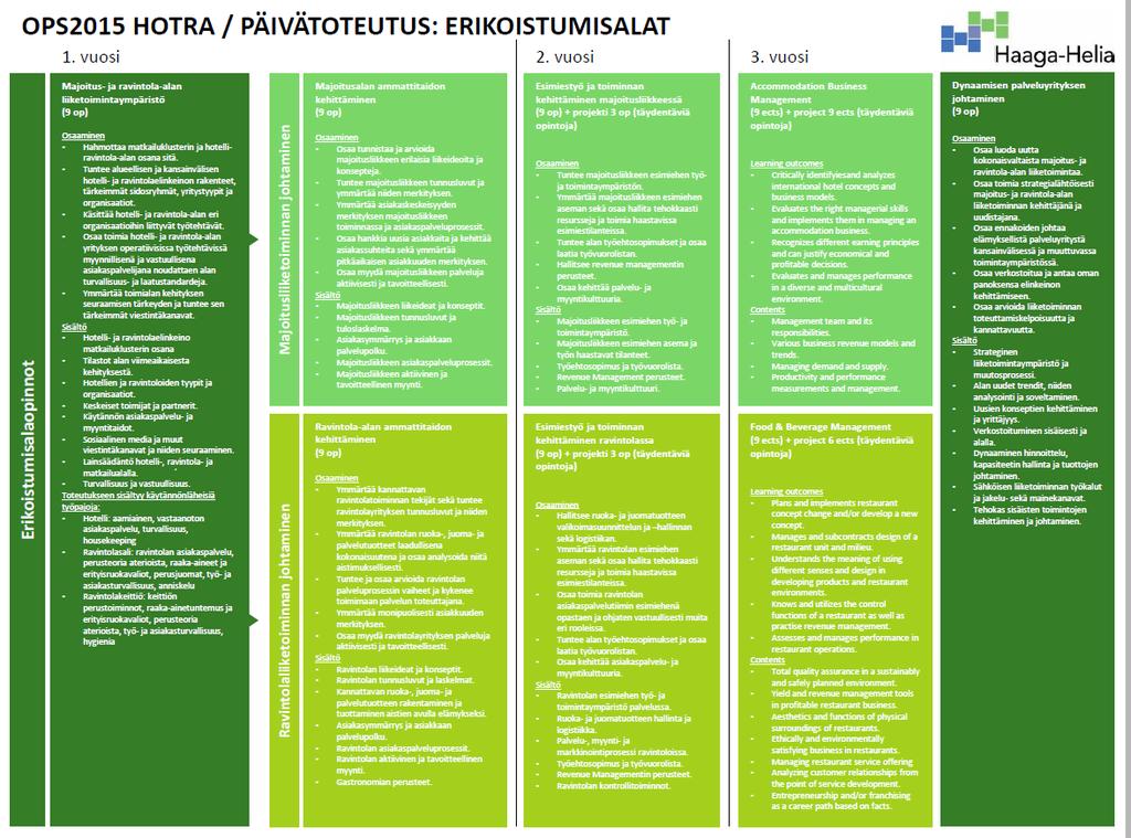 Tutustu yksityiskohtaisemmin: päivätoteutuksen erikoistumisalojen sisältöön ja täydentäviin moduuleihin sekä