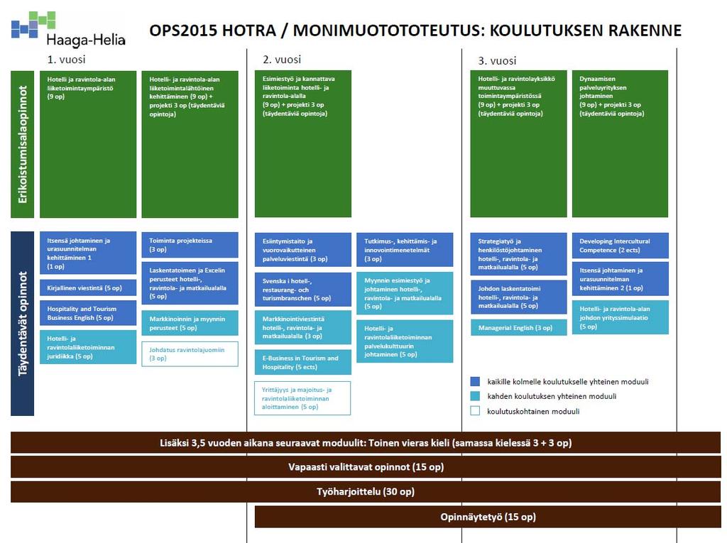 (kuva näkyy sivulla koko ruudun kokoisena) Opintojaksoluettelo, Hotelli ja ravintola alan liikkeenjohdon koulutusohjelma (opetussuunnitelma 2015) Opintojaksoluettelo, Hotelli ja ravintola alan