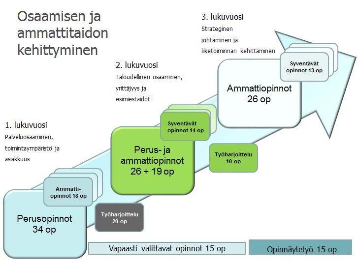 OPISKELIJAN AMMATILLINEN KEHITTYMINEN, HOTELLI- JA RAVINTOLA-ALAN