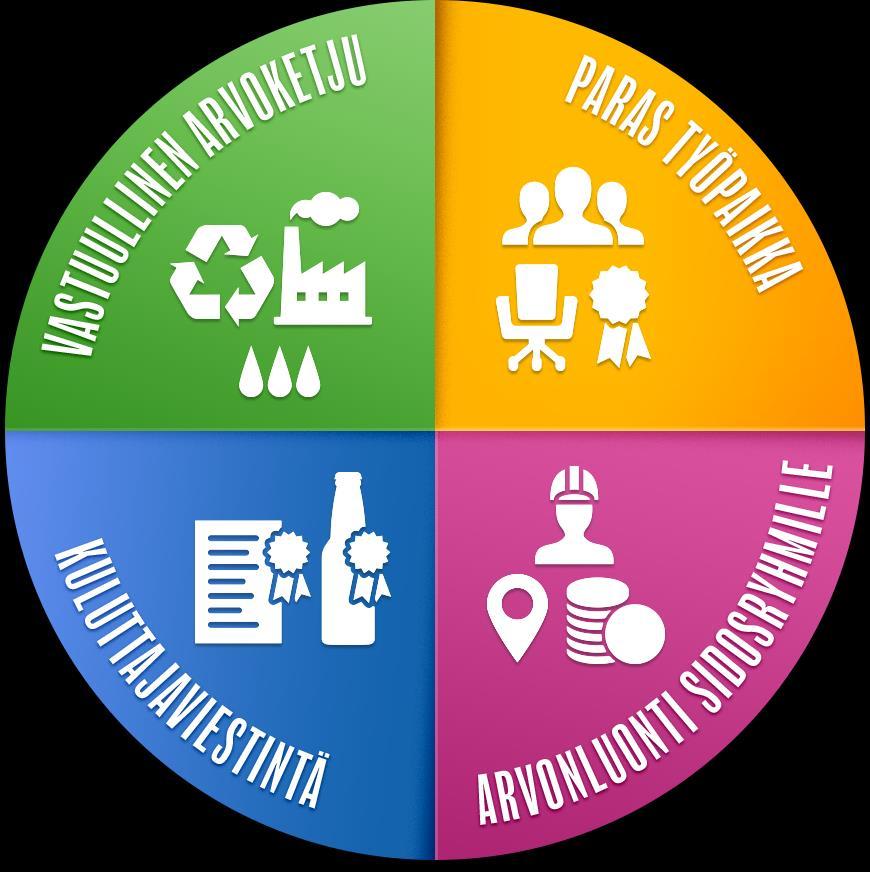 VASTUULLISUUDEN FOKUSALUEET VASTUULLINEN ARVOKETJU CO 2 päästöt Energiatehokkuus Vihreä sähkö, uusiutuva energia Veden kulutus, jäteveden puhdistus Materiaalien kierrätys, mäski