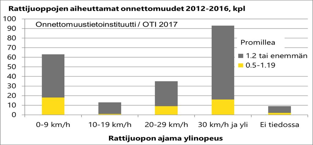 Kansainvälinen tilastointi johtaa virheelliseen ajatteluun, mikä näkyy sekä Tieliikennelain että Ajokorttilain esitöissä. Suomea lukuun ottamatta muut maat poistavat itsemurhat (keskimäärin 12%).