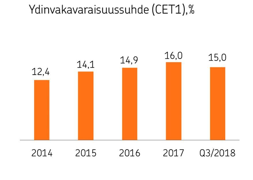 Korkokate kasvoi 3 % 192 miljoonaan euroon ja vakuutuskate kasvoi 31 % 421 miljoonaan euroon, vertailukelpoinen muutos oli -1 %.