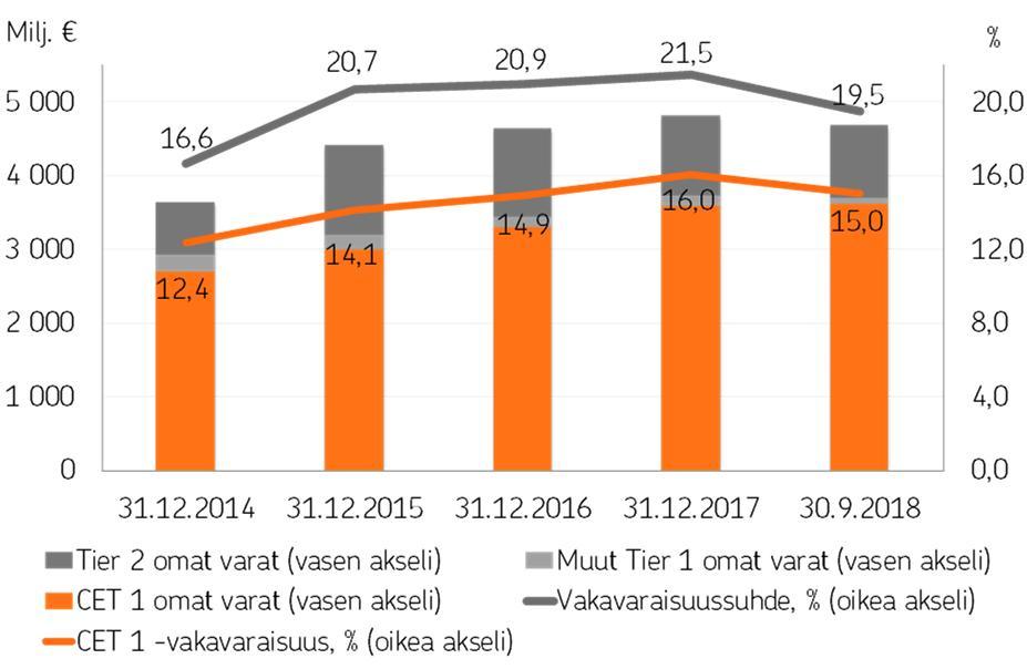 OP Yrityspankki Oyj Osavuosikatsaus 1.1. 30.9.2018 31.10.2018 klo 09.00 Konsernin vakavaraisuus Omat varat ja vakavaraisuus Kokonaisriski 30.9.2018, yhteensä 24,0 mrd.