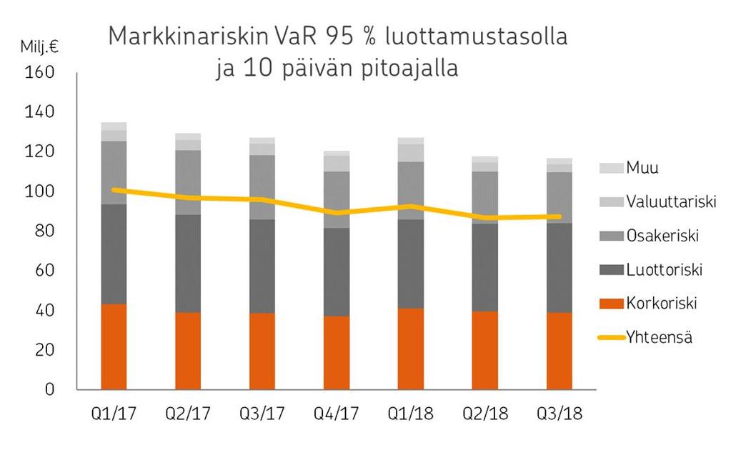 OP Yrityspankki Oyj Osavuosikatsaus 1.1. 30.9.2018 31.10.2018 klo 09.00 Vahinkovakuutusyhtiöiden vakavaraisuus Vahinkovakuutuksen omat varat kasvoivat tuloksen myötä.