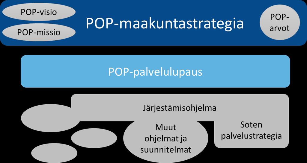 Maakuntavaltuusto päättää maakunnan toiminnan ja talouden pitkän aikavälin strategisista tavoitteista.