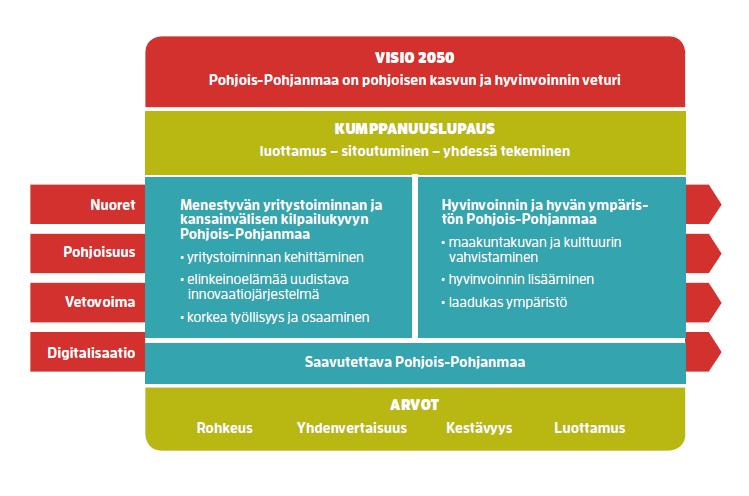 Strategiatyön taustalla ja pohjana Pohjois-Pohjanmaan maakuntaohjelma http://www.