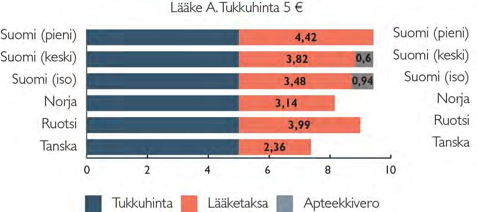 Apteekkipalkkio Pohjoismaissa apteekkitalouden näkökulmasta Suomessa apteekkipalkkio on myös apteekkivero huomioiden useissa tilanteissa korkeampi kuin