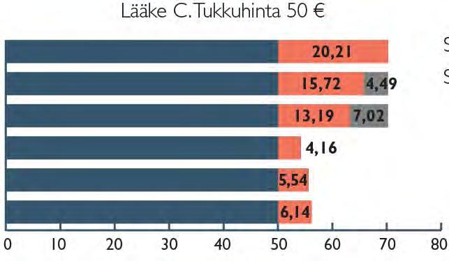 Suomessa apteekkitoiminta pääosin kannattavaa. Kuviossa tukkuhinta vakioitu ja veron lääkekohtainen osuus laskennallinen. Kuvio ei sis.