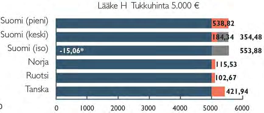 Suomessa apteekkitoiminta pääosin kannattavaa. Kuviossa tukkuhinta vakioitu ja veron lääkekohtainen osuus laskennallinen. Kuvio ei sis.