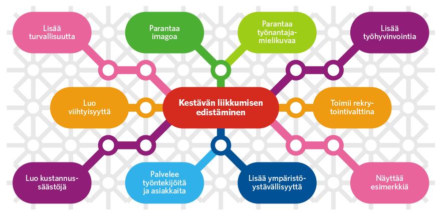 Työnantajilla on paljon erilaisia keinoja kannustaa työntekijöitään kulkemaan työmatkat pyöräillen tai kävellen.