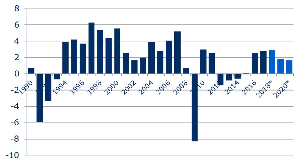 Talouden tilannekuva budjettiesityksen taustalla on varsin hyvä BKT on vihdoinkin saavuttanut finanssikriisiä edeltäneen tason Suomen talouden vahva kasvu jatkuu vielä 2018, sen jälkeen talouskasvun