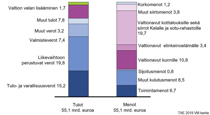 Vuoden 2019 talousarvioehdotus on edelleen elvyttävä Budjettitalouden menot 55,1 mrd.» Menoja nostavat mm.