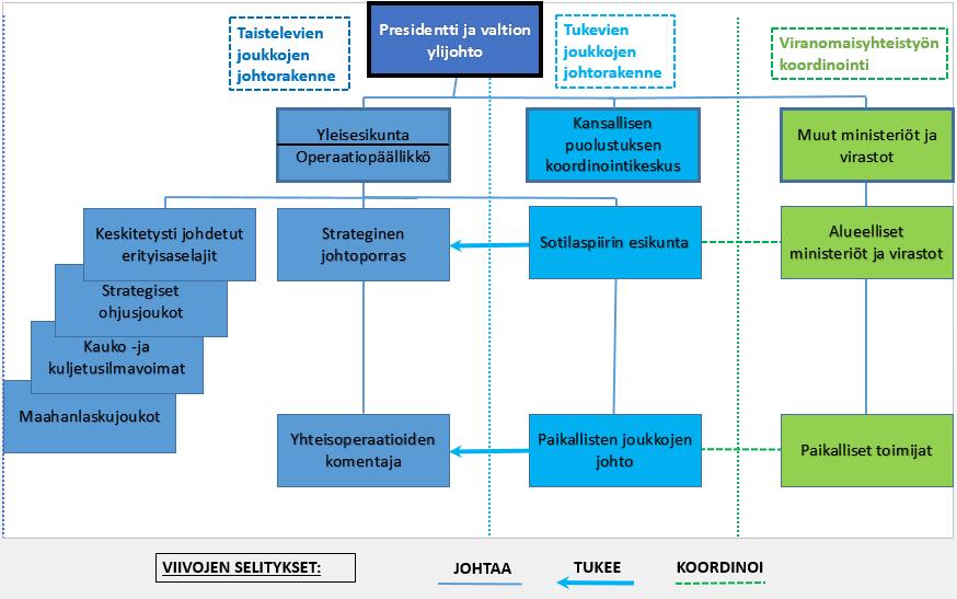 60 Kuva 3. Arktisen alueen sotilaallisen organisaation johtosuhteet. 209 5.