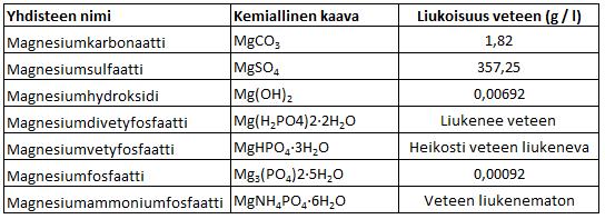 9 (28) Taulukko 1, Yleisimpien magnesiumsuolojen liukoisuudet. (Lide, 2003-