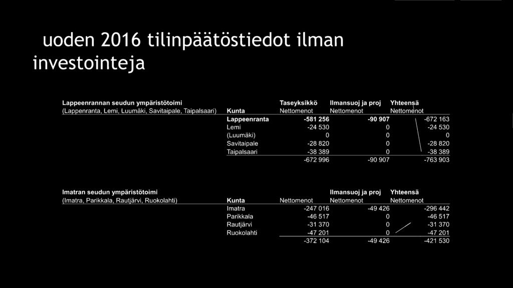 Vuoden 2016 tilinpäätöstiedot ilman investointeja Lappeenrannan seudun ympäristötoimi (Lappenranta, Lemi, Luumäki, Savitaipale, Taipalsaari) Kunta Lappeenranta Lemi (Luumäki) Savitaipale Taipalsaari