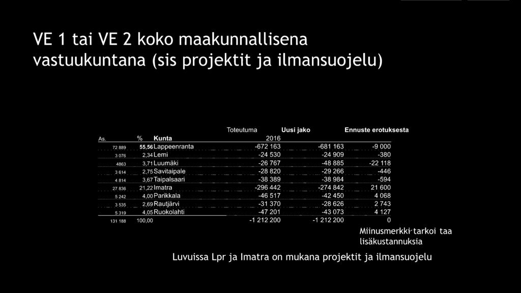 VE 1 tai VE 2 koko maakunnallisena vastuukuntana (sis projektit ja ilmansuojelu) As. % Kunta n 889... 55,56 Lappeenranta. 3 075 2,34 Lem i 4863... ~J1 Luumäki 3 614.