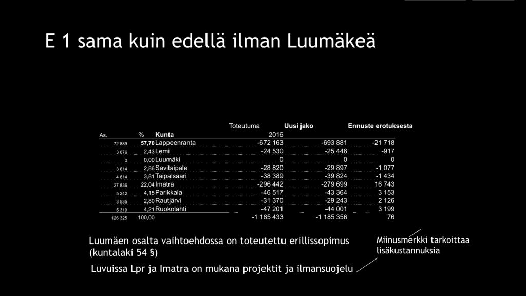 3,81 Taipalsaari -38 389-39 824-1 434 27 836 22,04 Imatra -296 442-279 699 16 743 5 242 4, 15 Parikkala -46 517-43 364 3 153 3 535 2,80 Rautjärvi -31 370-29 243 2 126 5