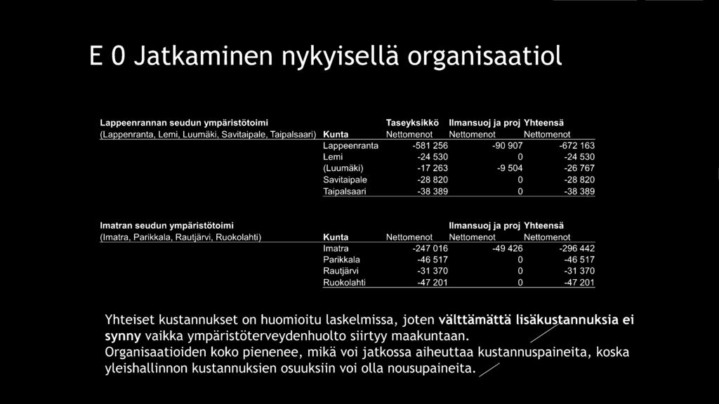 30-17 263-9 504-26 767-28 820 0-28 820-38 389 0-38 3e9 Imatran seudun ympäristötoimi (Imatra, Parikkala, Rautjärvi, Ruokolahti) Kunta Imatra Parikkala Rautjärvi Ruokolahti llmansuoj ja proj Yhteensä