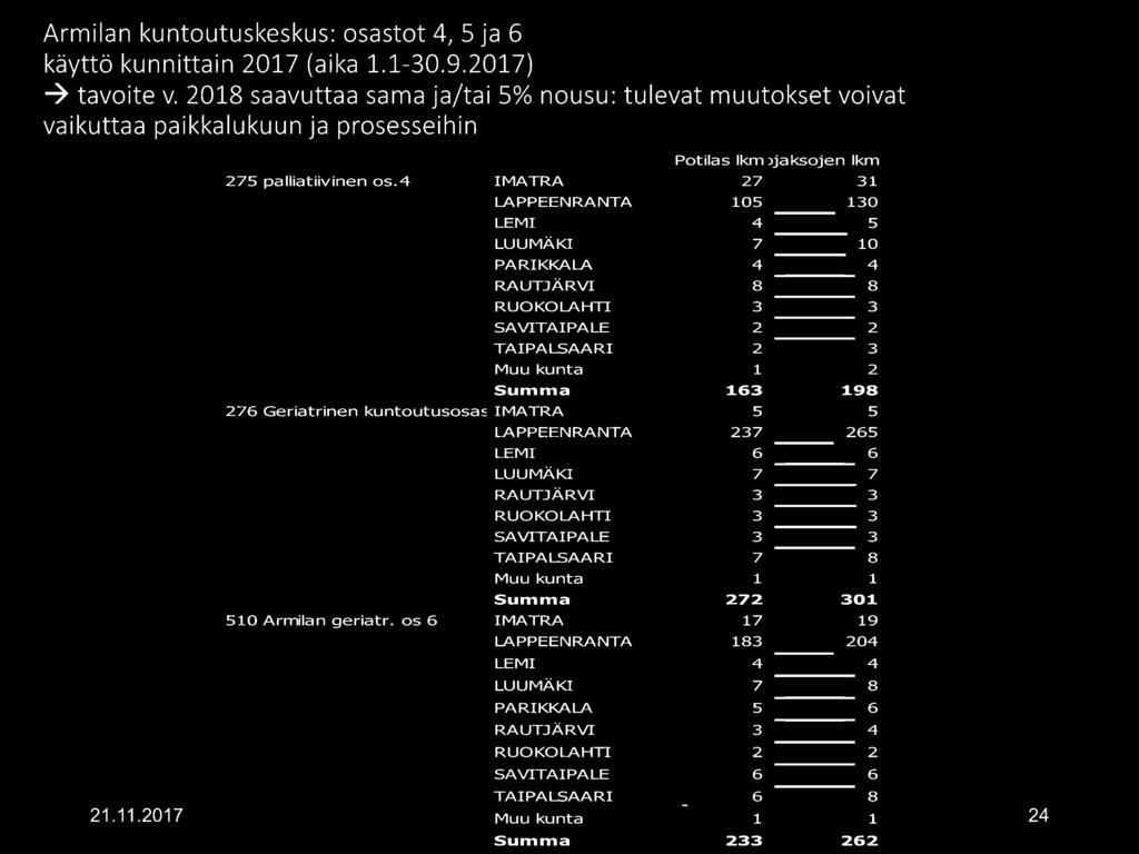 2 3 Muu kunta 1r 2!Summa 163 19S 276 Geriatrinen kuntout.