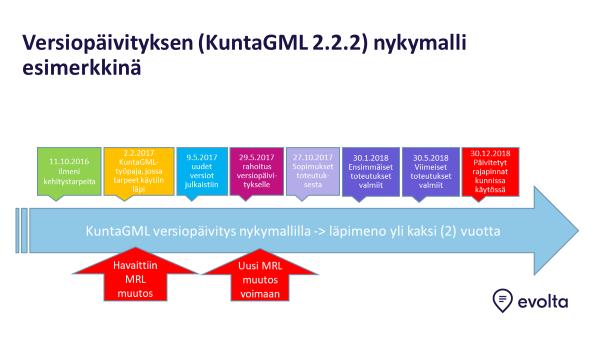 4.2 Säädösmuutokset vs.