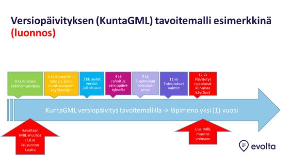 Kuva 2: Tavoitetila, kun ollaan heti säädösmuutoksen liikkeelle lähdöstä lähtien tietoisia
