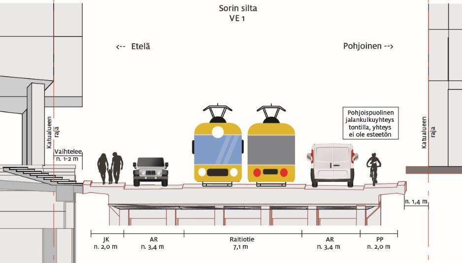 Sorin silta + Ei vaikutuksia Sorin siltaan + Yhteydet kannelta uudelle sillalle helpottuvat sillan ja kannen korkeuseron vähennyttyä.