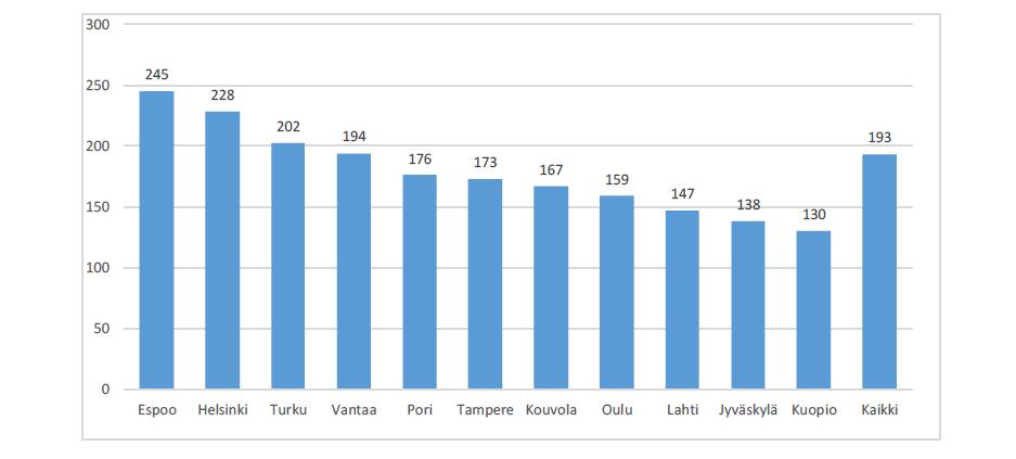 Espoossa vuonna 2016 suurista kaupungeista korkeimmat yksityisen terveydenhuollon kustannukset asukasta kohti Suurten kaupunkien Kelan korvaaman yksityisen terveydenhuollon