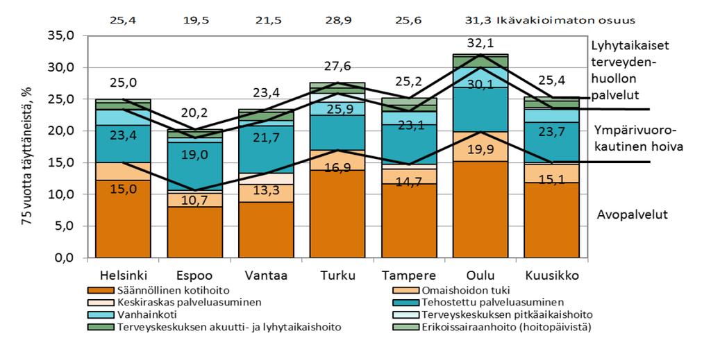 Sosiaali- ja terveyspalveluja saaneiden 75 vuotta täyttäneiden osuus Espoossa kuusikkokuntien matalin Sosiaali- ja terveyspalveluja saaneiden 75 vuotta täyttäneiden osuus vastaavan ikäisestä