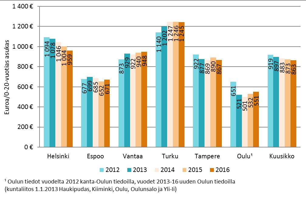 Lastensuojelun kokonaiskustannuksissa 0 20 - vuotiasta asukasta kohden suuria eroja kuusikkokuntien välillä Lastensuojelun kokonaiskustannukset 0 20 -vuotiasta asukasta kohden vuosina 2012 2016.