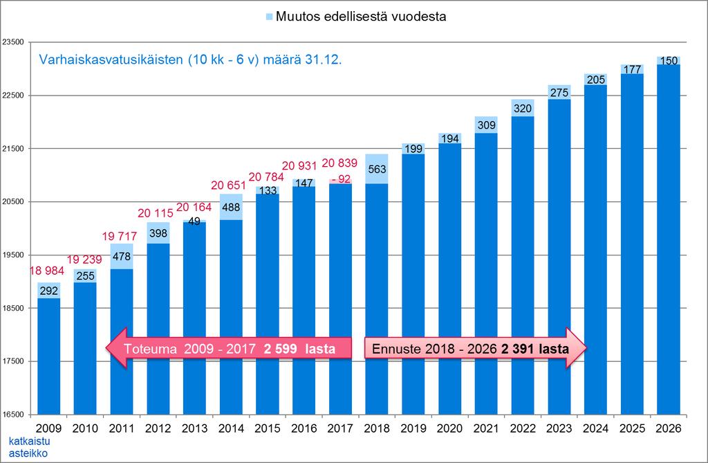 Suomen- ja vieraskielisen varhaiskasvatusikäisen väestön