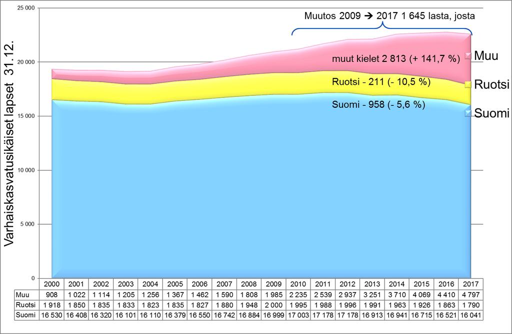 Vieraskielisten lasten määrä ja osuus kasvoi Varhaiskasvatusikäinen väestö vuosina 2000 2017 Muutos vuodesta 2016 yhteensä -165 (Suva -92)