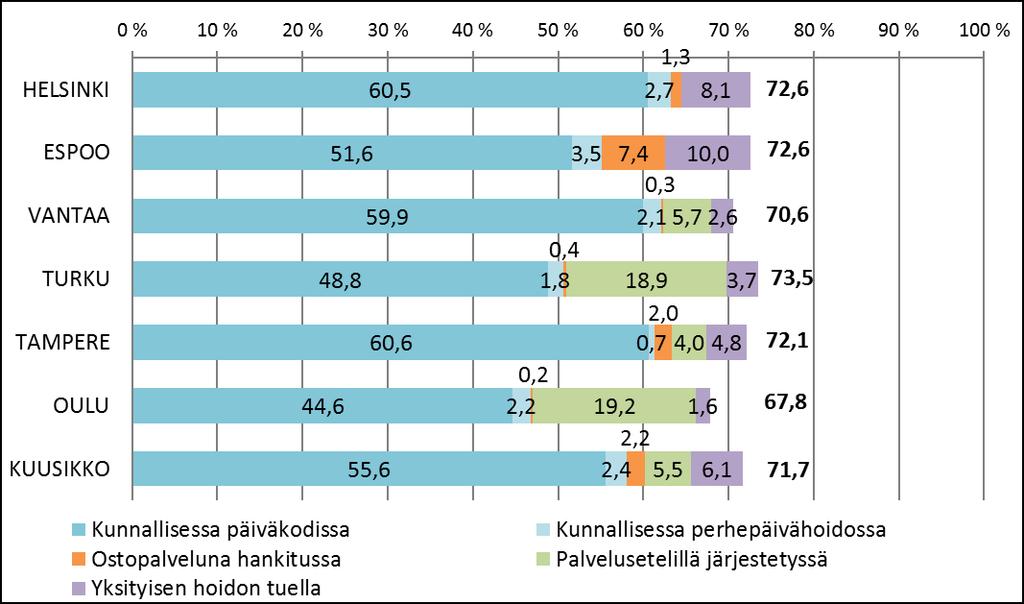 Espoon varhaiskasvatusikäisistä 72,6 % oli vuoden 2016 lopussa varhaiskasvatuksessa. Oulussa osuus oli kuusikkokaupungeista pienin, 67,8 %.