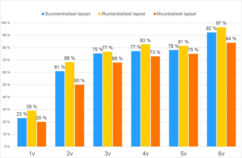 Ruotsinkielisestä lapsiväestöstä kunnan järjestämään varhaiskasvatukseen osallistuvien osuus suurin Kunnan järjestämässä varhaiskasvatuksessa olevien lasten osuus ikäryhmittäin ja äidinkielen mukaan